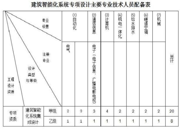 建筑智能化系統(tǒng)設(shè)計(jì)專項(xiàng)資質(zhì) 從門檻到核心競(jìng)爭(zhēng)力
